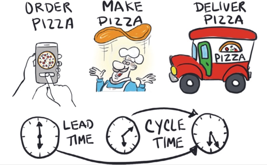 Figure 40: Lead Time and Cycle Time