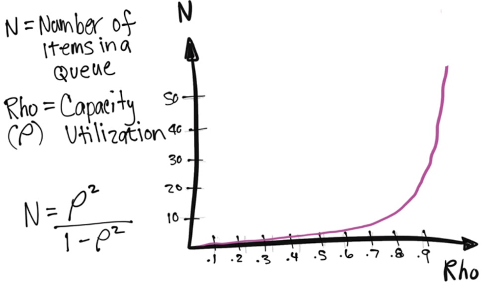 Figure 42: Queuing Theory