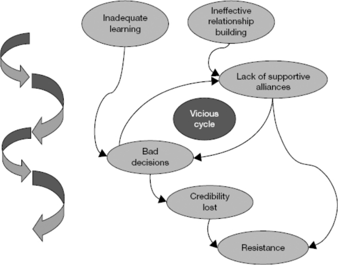 Vicious cycle from common traps