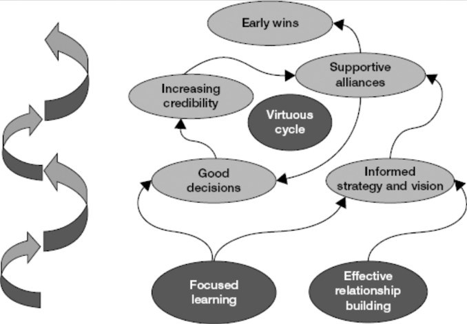 Virtuous cycle by strategic approach